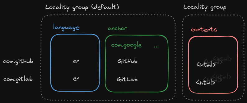 Webtable locality groups