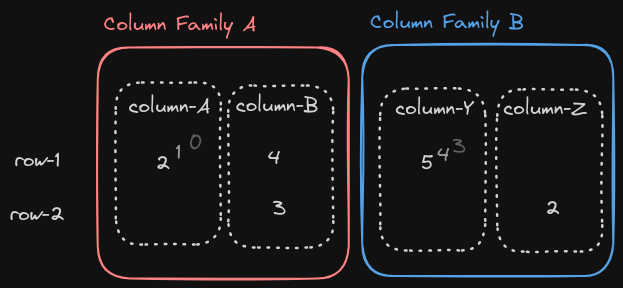 Wide column table